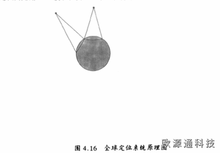 gps全球定位系統(tǒng)原理