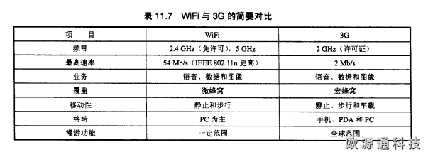 WiFi與3G的關(guān)系