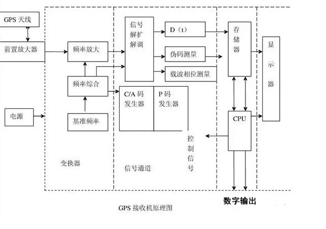 GPS接收機(jī)工作原理