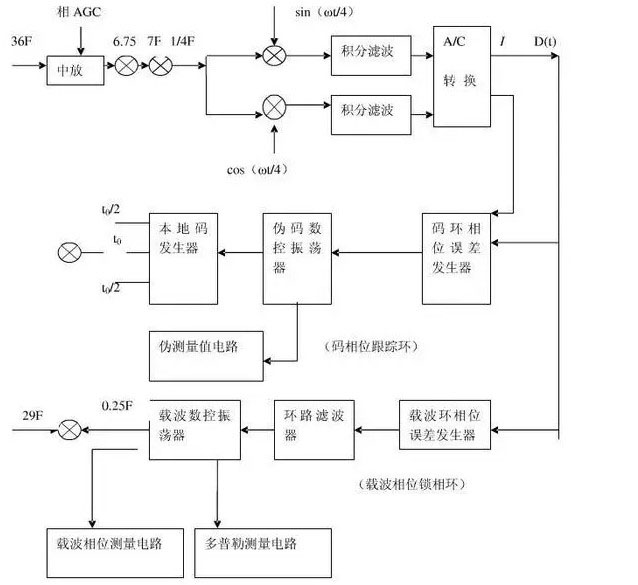 GPS接收機(jī)工作原理