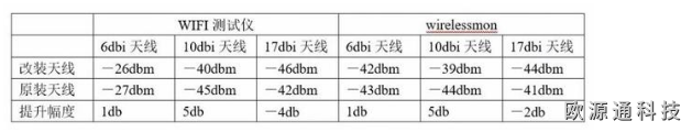 高增益天線可以解決WiFi信號不好嗎