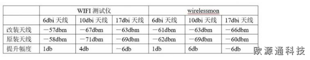 高增益天線可以解決WiFi信號不好嗎