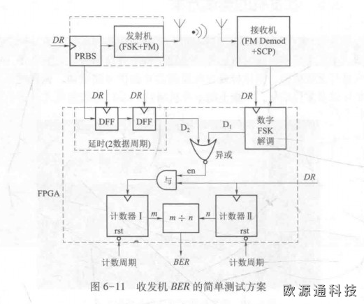 gps天線收發(fā)機(jī)的測試方案