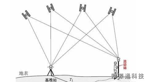 GPS天線信號(hào)接收的特點(diǎn)