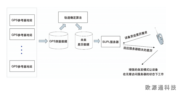 GPS接收器是什么