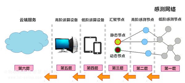 物聯網未來發(fā)展趨勢