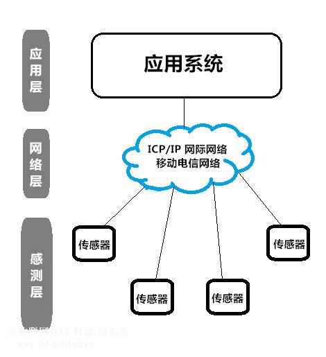 淺談物聯網與其趨勢現狀