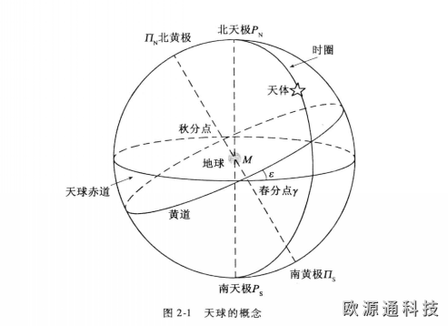 定位基準的選擇