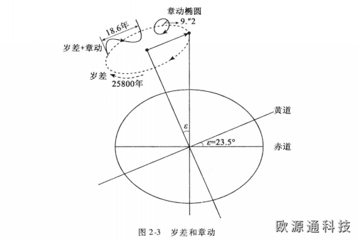 定位基準的選擇