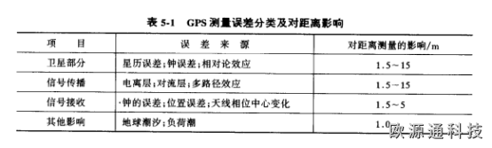 GPS測量誤差的分類