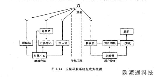 衛(wèi)星導(dǎo)航系統(tǒng)組成部分