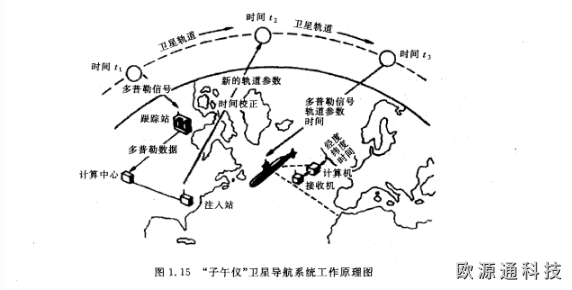 衛(wèi)星導(dǎo)航定位原理