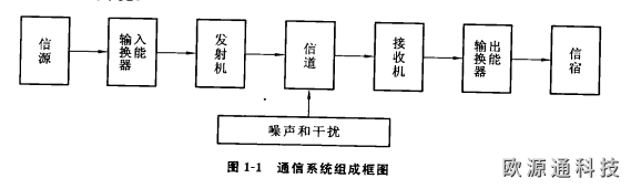 通信系統(tǒng)由哪幾部分組成？