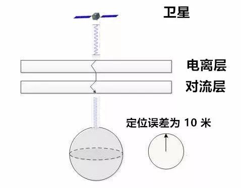 GPS 定位的精度是米級(jí)