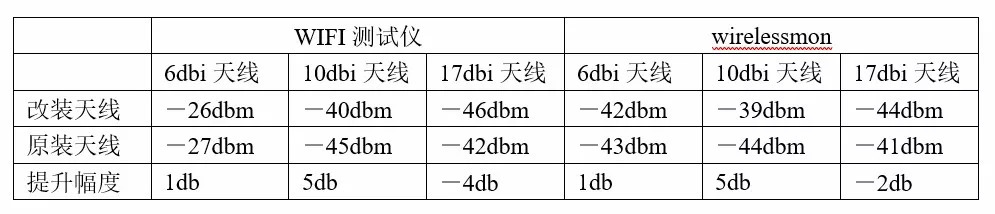 高增益天線可以解決wifi信號(hào)不好嗎？