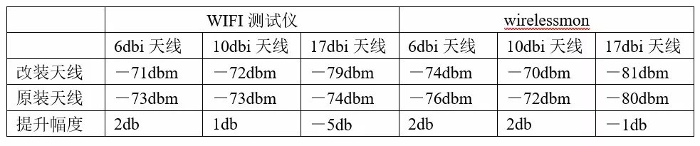 高增益天線可以解決wifi信號(hào)不好嗎？